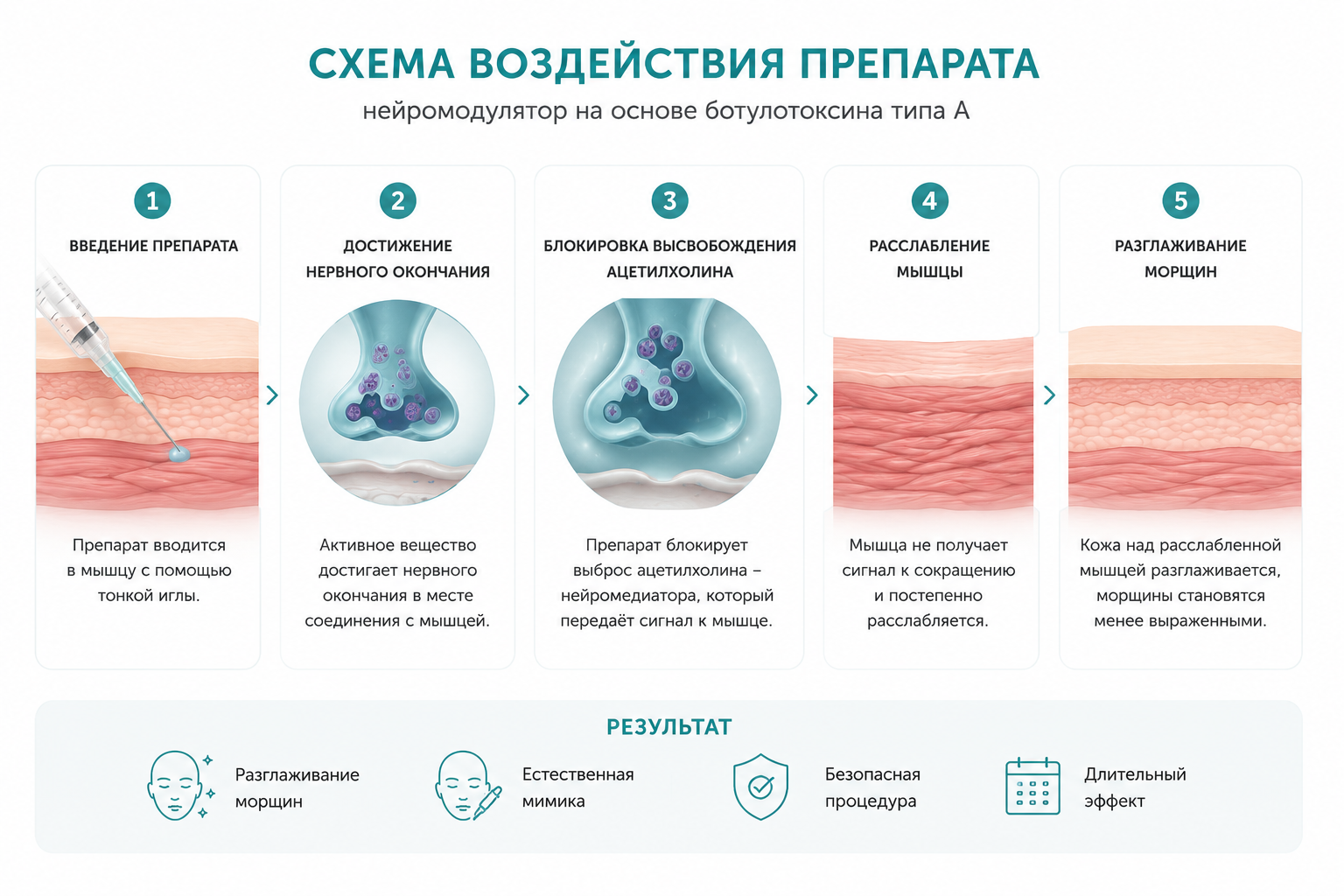 Результат процедуры